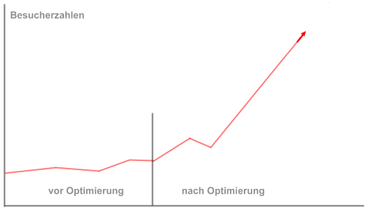 Besucherzahlen steigern - durch Optomierung - Website - Promotion